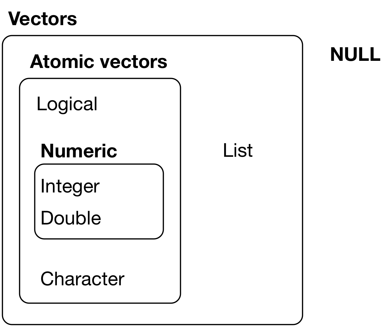 R Vectors