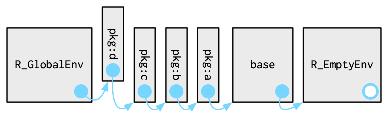 An image from Advanced R depicting the horizontal layout of a search path with the insertion of a newly attached package right next to the Global Environment