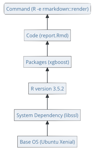 The six layers in a sample R container image.