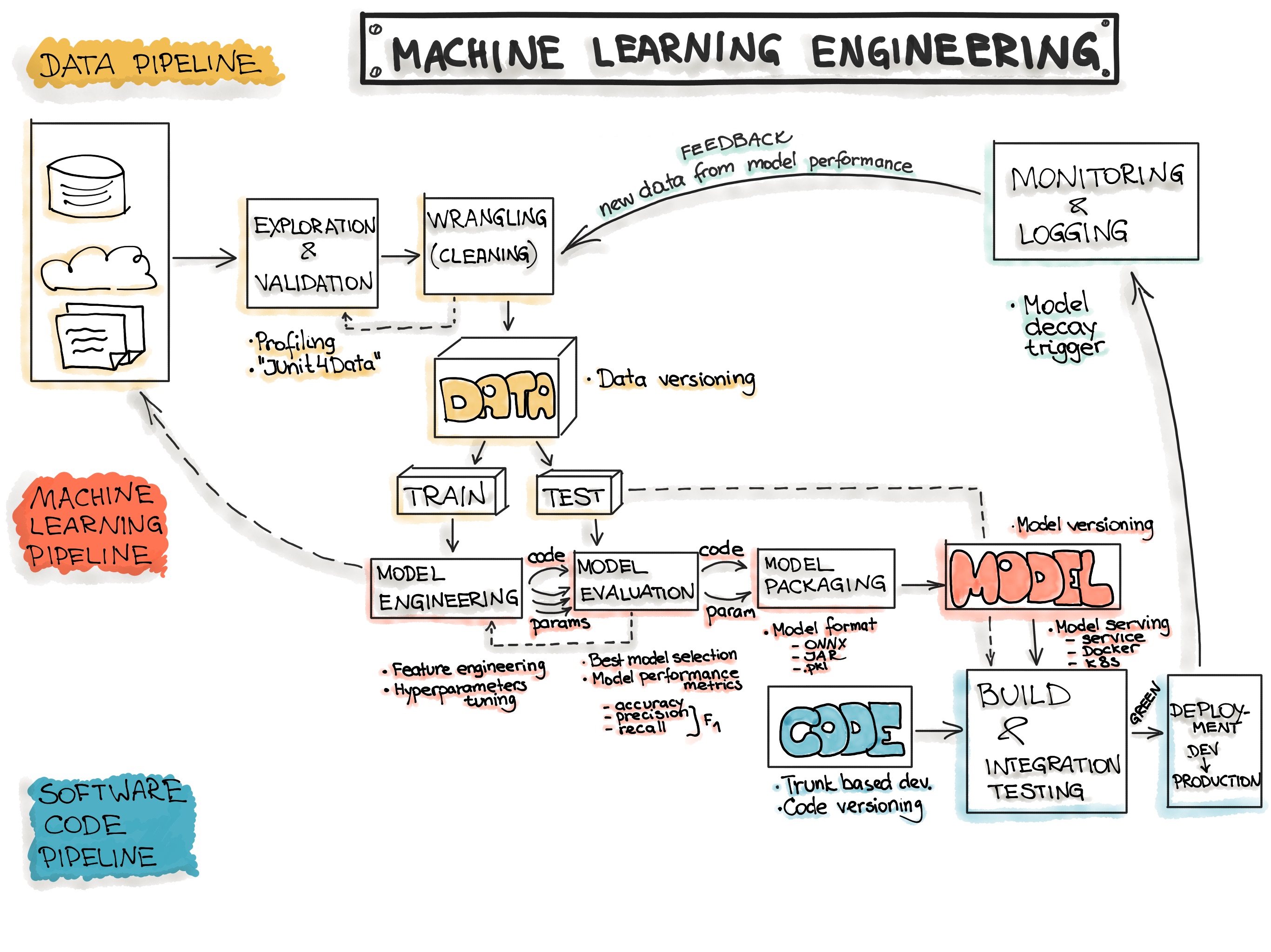 An image showing three areas of activities and subactivities for managing the data, the model, and the software to create a sustainable and deployable ML solution.