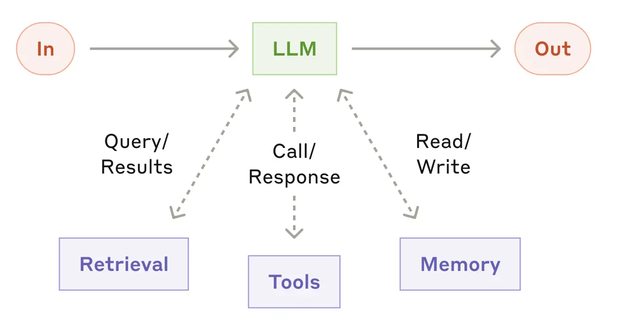 Diagram showing an LLM at the center, with arrows pointing to and from tools and memory. The LLM can call tools and read/write to memory.