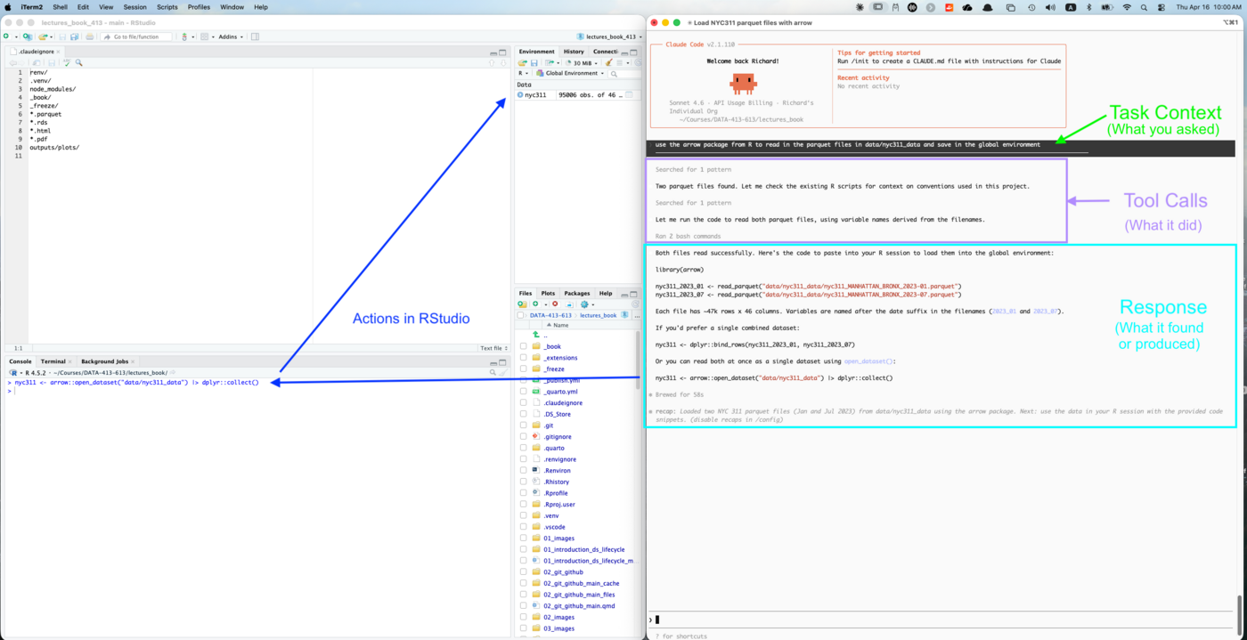 iTerm2 showing Claude Code's three-part response structure. RStudio on the left shows the data loaded in the Environment pane with 95006 observations.