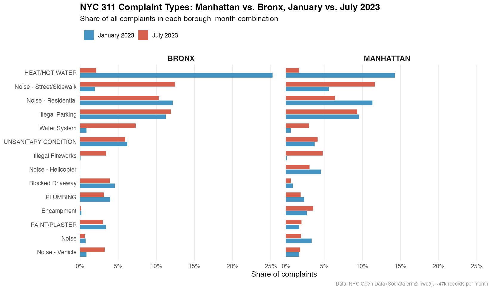 Faceted horizontal bar chart showing complaint type shares for the Bronx and Manhattan in January and July 2023. HEAT/HOT WATER dominates the Bronx in January at 25% and nearly disappears in July.