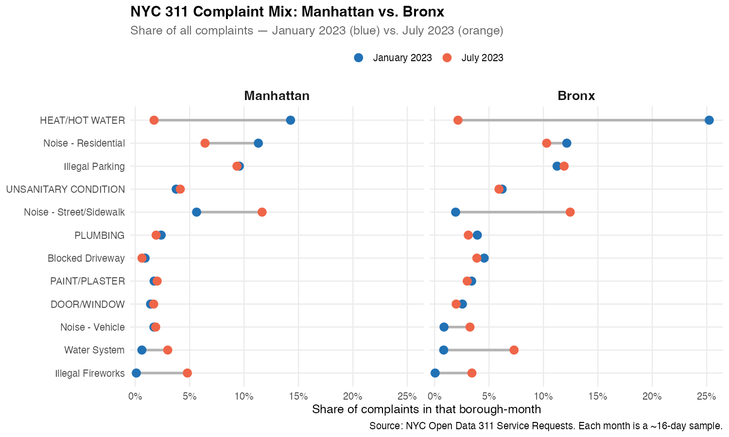 Dumbbell chart showing complaint type shares for Manhattan and the Bronx in January and July 2023. Blue dots are January, orange dots are July, connected by grey lines. HEAT/HOT WATER has by far the longest segment in the Bronx.