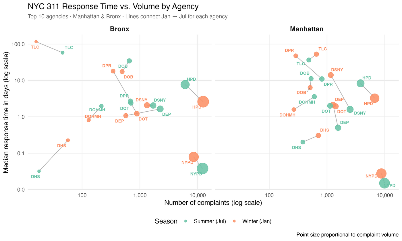 Faceted log-log scatterplot showing median response time in days versus number of complaints for the top 10 agencies in the Bronx and Manhattan. Points are sized by complaint volume and colored by season, with lines connecting January to July for each agency.