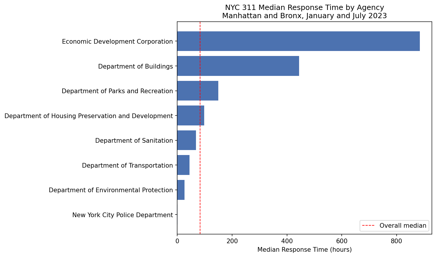 Horizontal bar chart titled NYC 311 Median Response Time by Agency, Manhattan and Bronx, January and July 2023. Eight agencies are displayed on the y-axis sorted by median response time from shortest at top to  longest at bottom. The New York City Police Department has the shortest bar at approximately 0.7 hours. The Economic Development Corporation has the longest bar at approximately 884.6 hours. A red dashed vertical line marks the overall median. The x-axis is labeled Median Response Time hours.