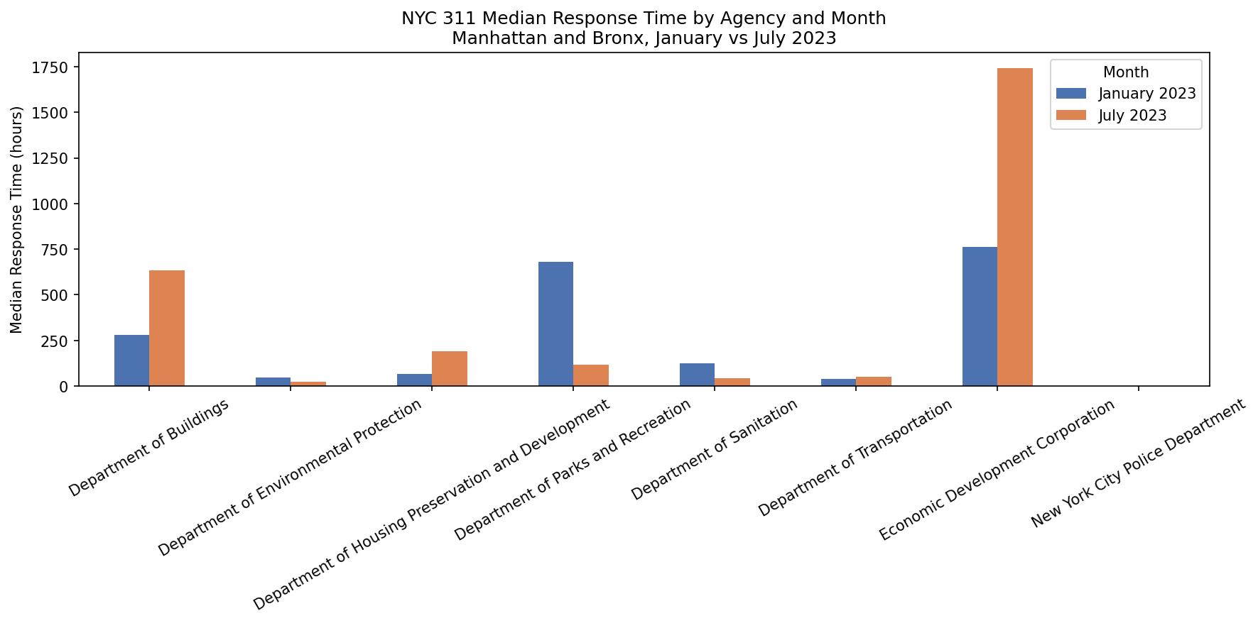 Grouped bar chart titled NYC 311 Median Response Time by Agency and Month, Manhattan and Bronx, January vs July 2023. Eight agencies are shown on the x-axis with tick labels rotated 30 degrees. Each agency has two bars: blue for January 2023 and orange for July 2023. Most agencies show notably taller blue bars than orange bars, indicating longer response times in January. The y-axis is labeled Median Response Time hours. A legend in the upper right identifies the two colors.