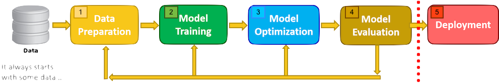 A sample workflow of five steps: data preparation, model training, model optimization, model evaluation, and deployment.