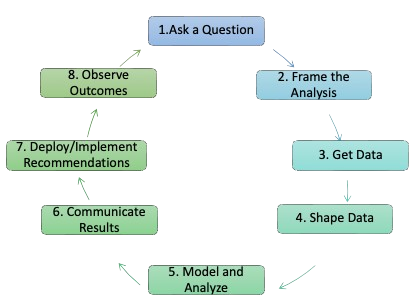 Figure of the Data Science Life Cycle.