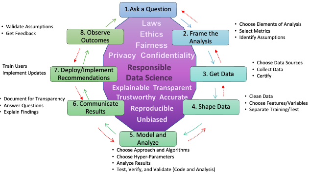 Responsible Data Science Life Cycle: Ask a question to Observe Outcomes