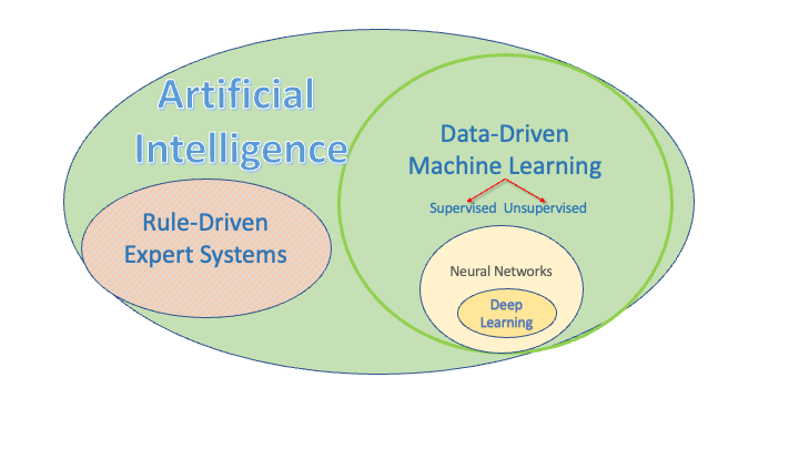 image of a venn diagram of machine learning inside AI