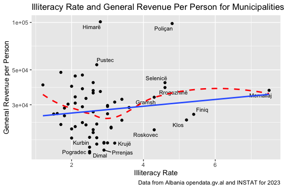 Scatterplot showing the relationship between municipal illiteracy rate and general revenue per person in Albania for 2023. Most municipalities cluster between illiteracy rates of about 1.5 to 4 percent and revenue levels between 15,000 and 40,000 per person. Himarë and Poliçan appear as high-revenue outliers near 100,000 per person. A blue linear regression line slopes slightly upward, while a red dashed smooth curve suggests a nonlinear relationship.