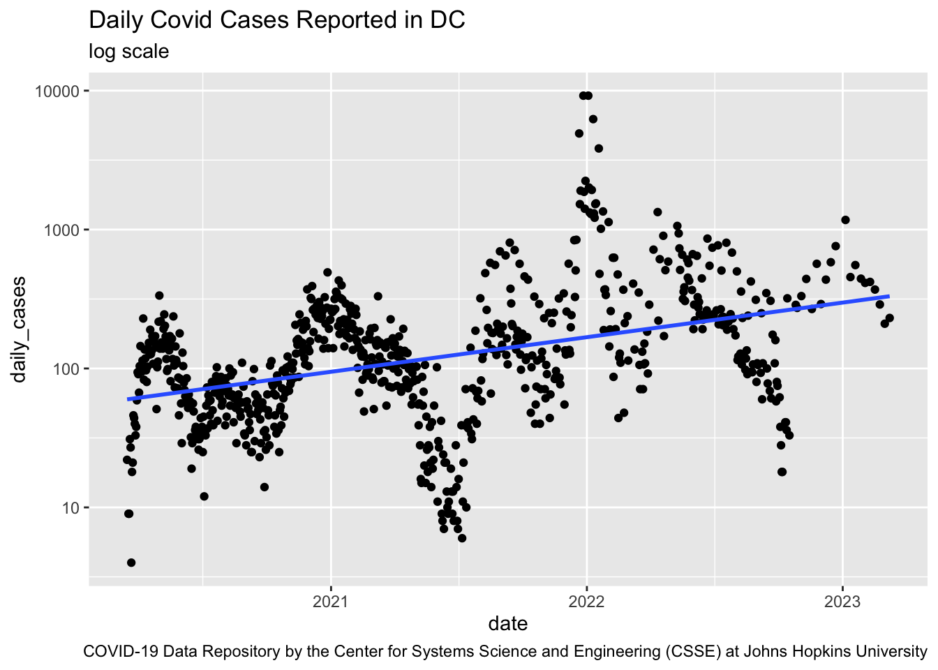 A point plot of the daily cases for Covid19 in the US city of  Washington, DC showing the highly nonlinear nature of the data. A linear regression line does not fit the data well at all.