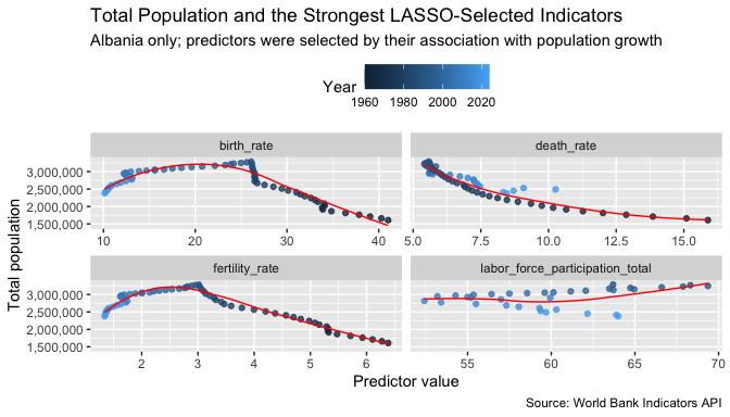Faceted scatterplots showing total population against fertility rate, birth rate, labor force participation, and death rate for Albania.