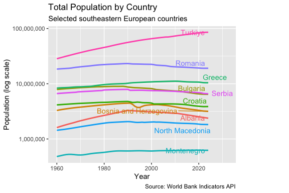 Line chart of total population (on log scale) over time with each country labeled at the most recent year.