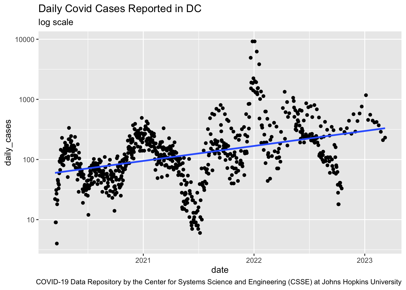 A point plot of the daily cases for Covid19 in DC showing the highly nonlinear nature of the data. A linear regression line does not fit the data well at all.