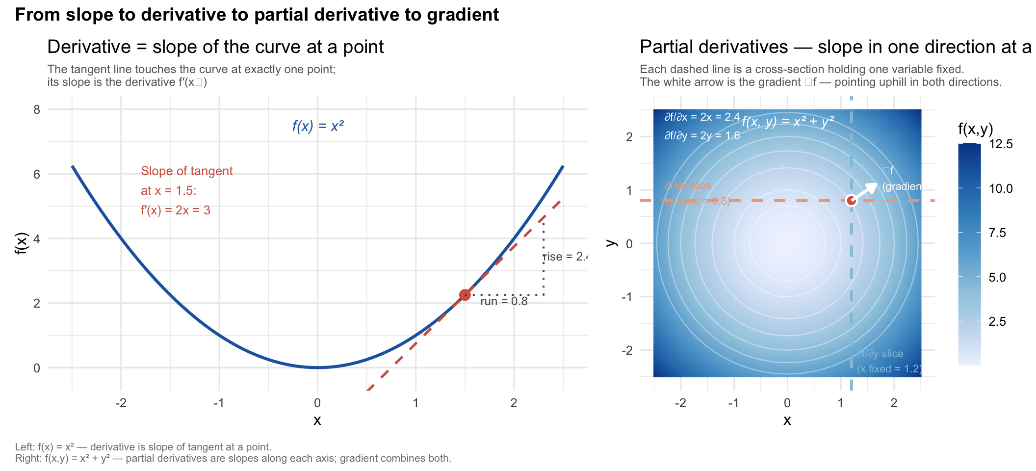 Two-panel figure. Left: blue parabola with red dashed tangent line and dotted rise-run triangle at x=1.5. Right: heatmap of paraboloid with orange and blue cross-section lines and white gradient arrow.