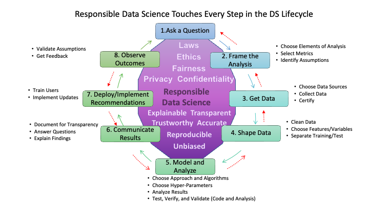 consideration of responsible data science occur at each step of the lifecycle.