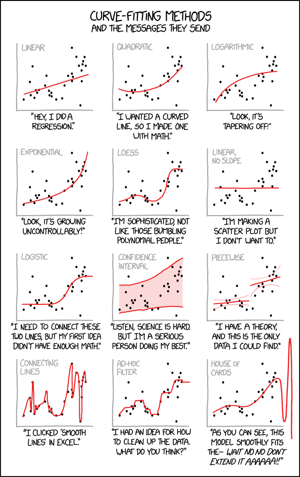 XKCD comic on Curve Fitting Messages.